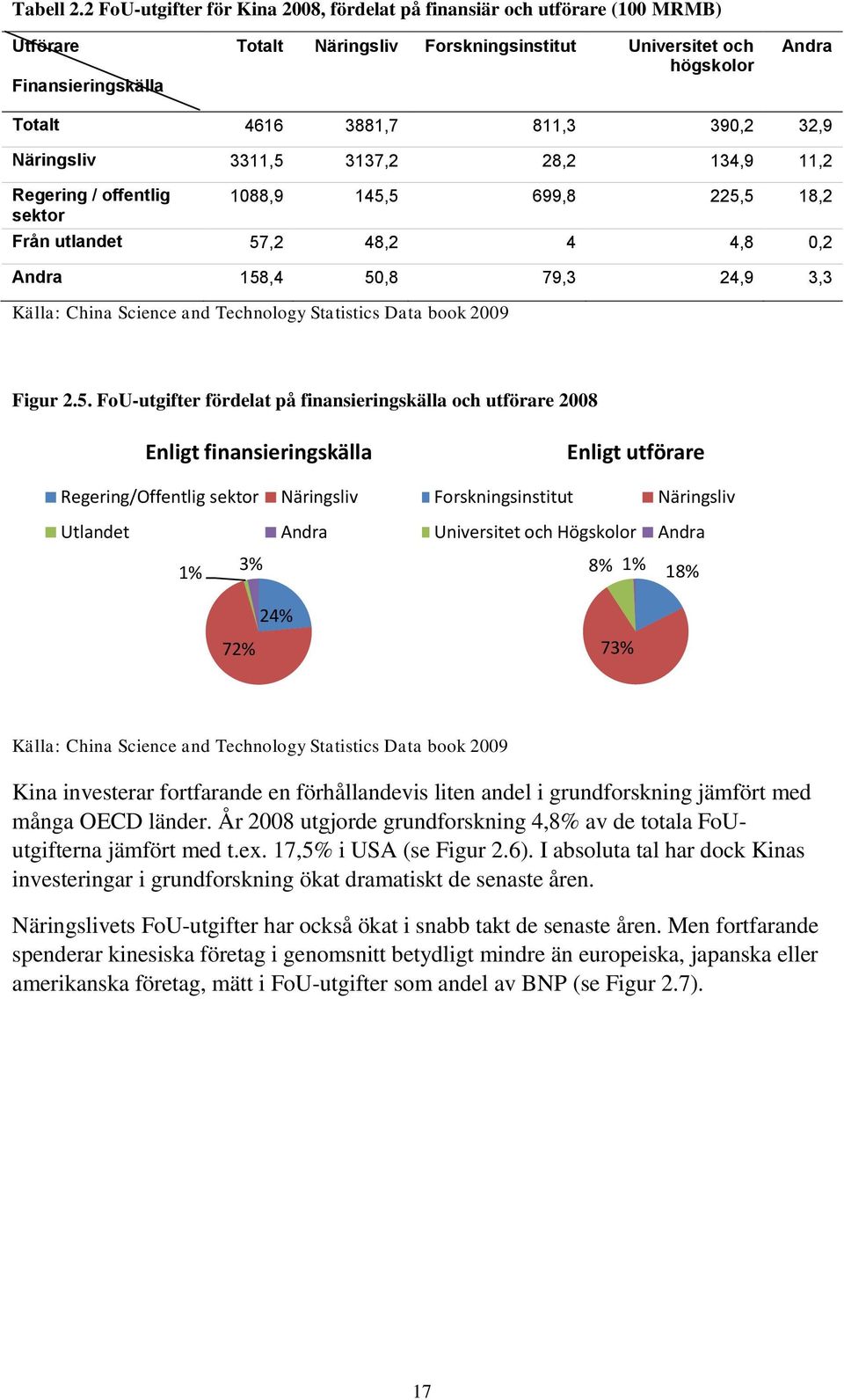 390,2 32,9 Näringsliv 3311,5 3137,2 28,2 134,9 11,2 Regering / offentlig sektor 1088,9 145,5 699,8 225,5 18,2 Från utlandet 57,2 48,2 4 4,8 0,2 Andra 158,4 50,8 79,3 24,9 3,3 Källa: China Science and