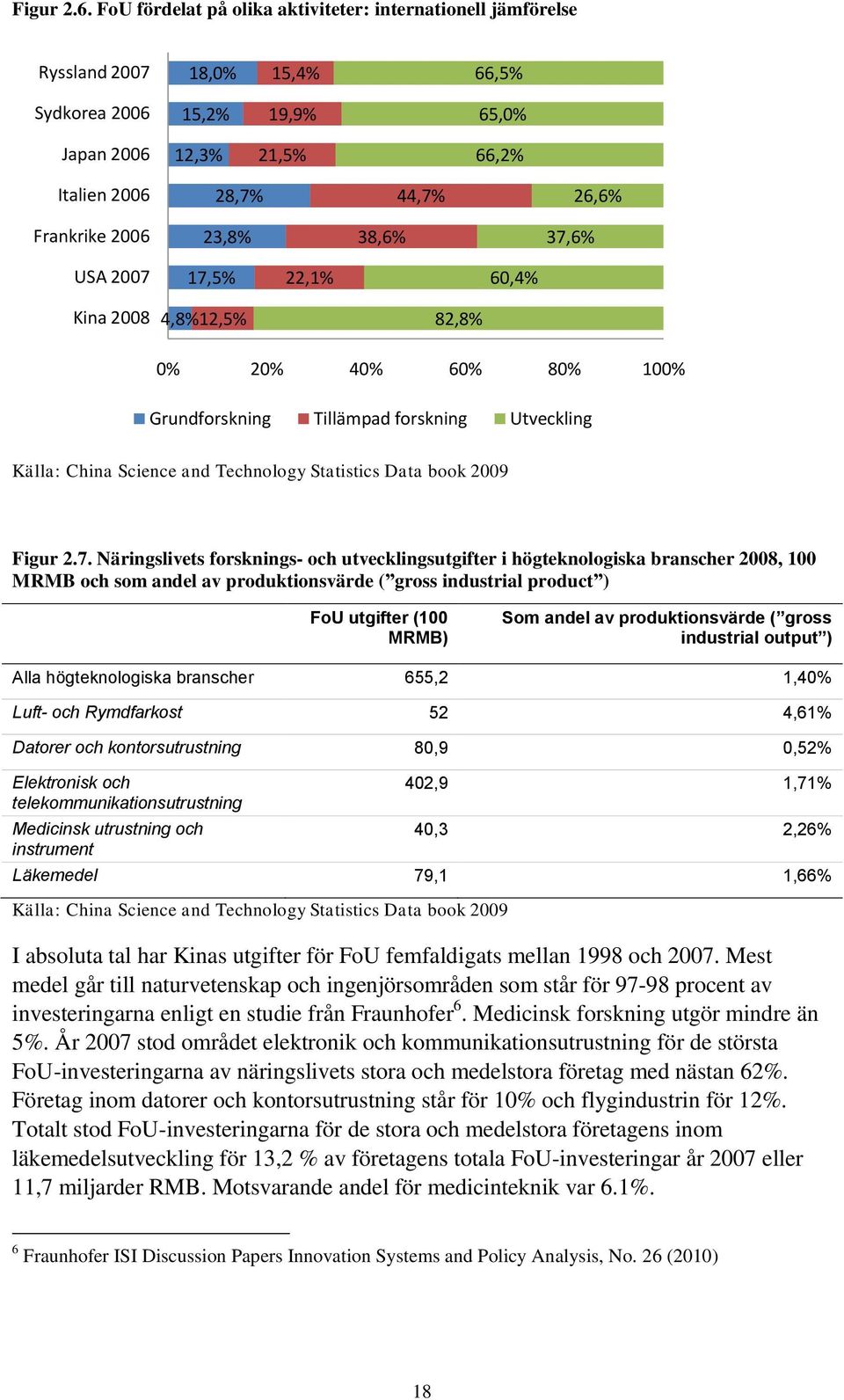 23,8% 38,6% 37,6% USA 2007 17,5% 22,1% 60,4% Kina 2008 4,8% 12,5% 82,8% 0% 20% 40% 60% 80% 100% Grundforskning Tillämpad forskning Utveckling Källa: China Science and Technology Statistics Data book