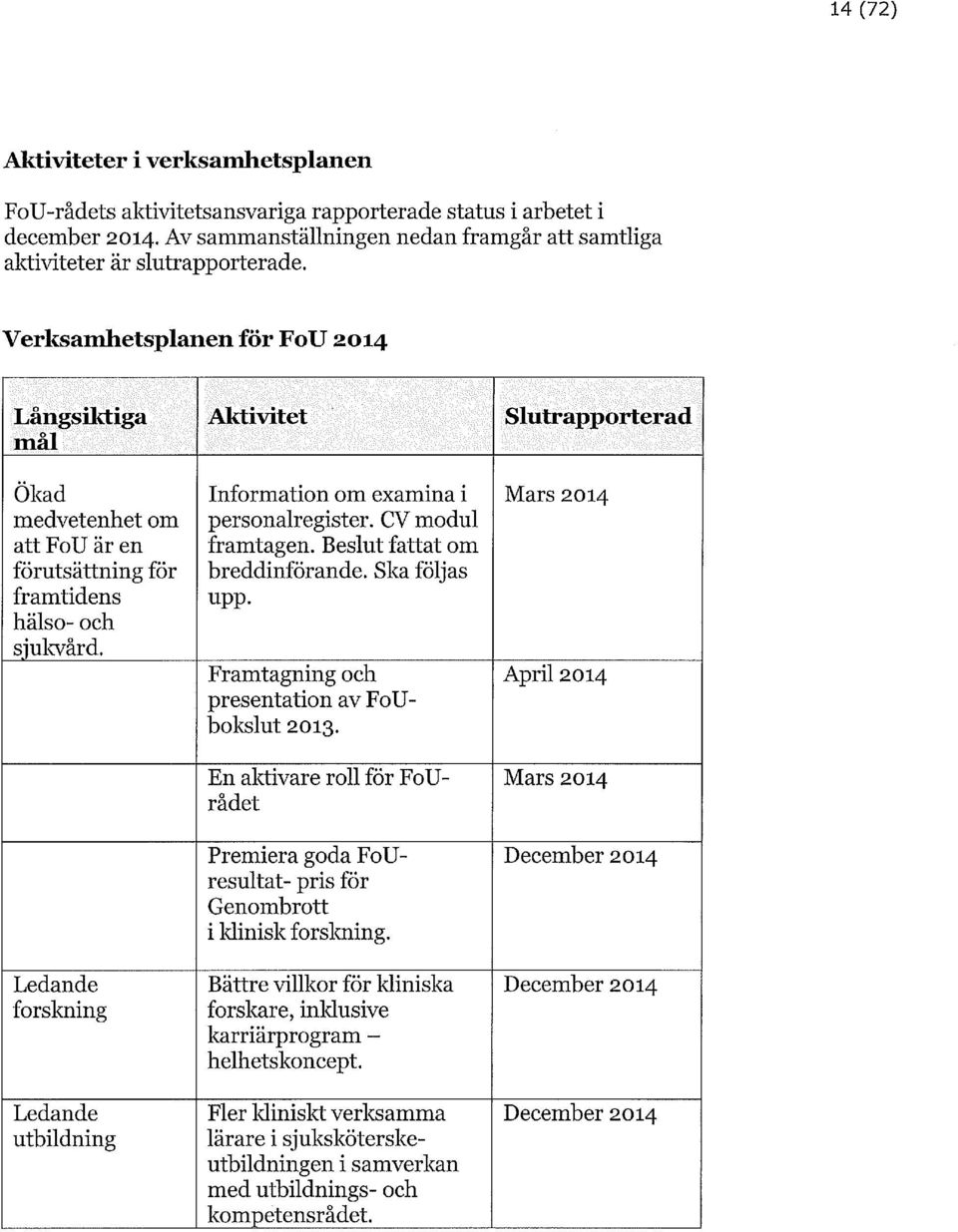 Ledande forskning Ledande utbildning Aktivitet Information om examina i personalregister. CV modul framtagen. Beslut fattat om breddinförande. Ska följas upp.