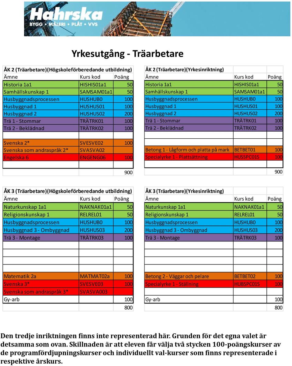 (Träarbetare)(Högskoleförberedande utbildning) Trä 3 - Montage TRÄTRK03 100 ÅK 3 (Träarbetare)(Yrkesinriktning) Trä 3 - Montage TRÄTRK03 100 Svenska 3* SVESVE03 100 Svenska som andraspråk 3*