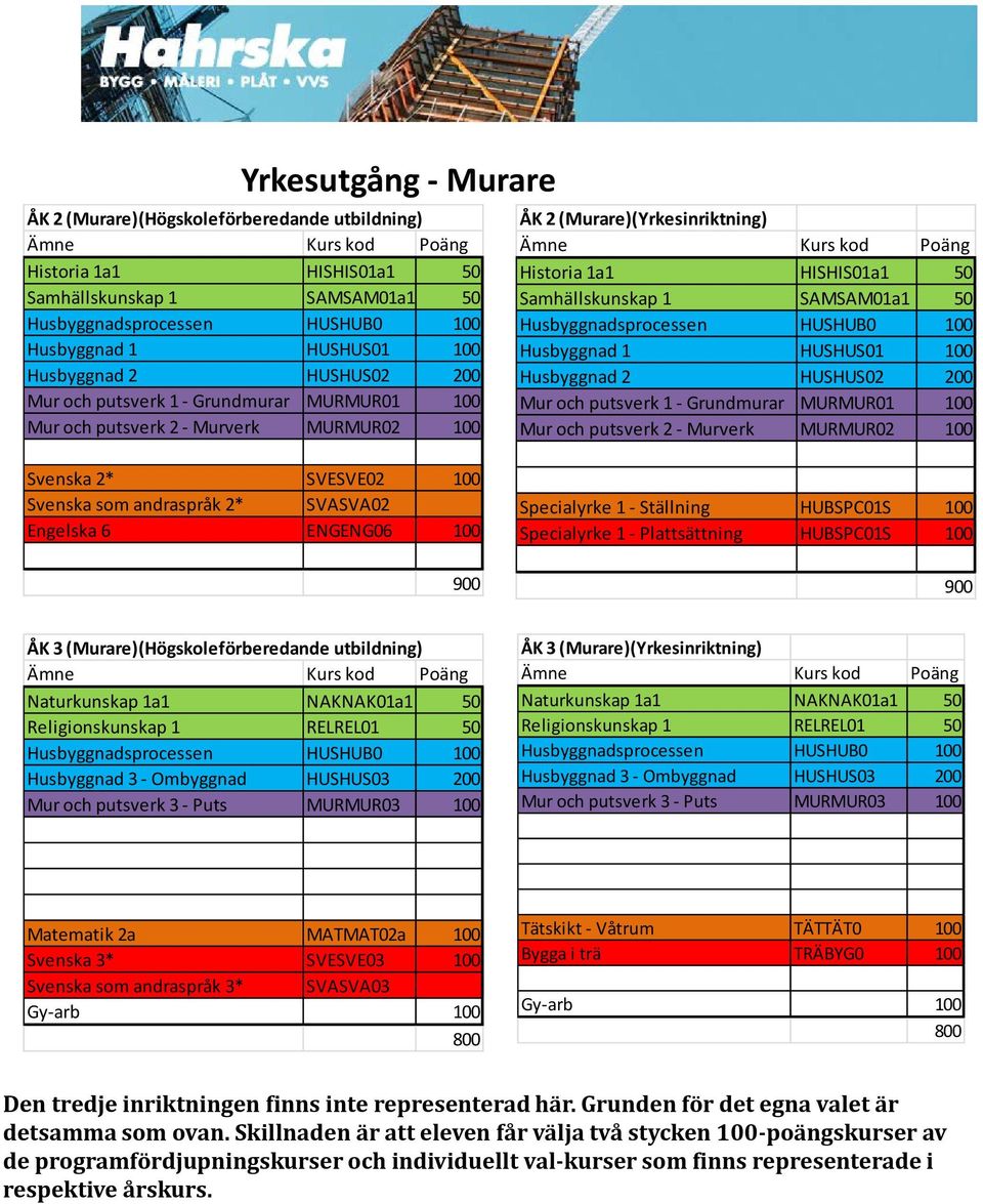 Plattsättning HUBSPC01S 100 ÅK 3 (Murare)(Högskoleförberedande utbildning) Mur och putsverk 3 - Puts MURMUR03 100 ÅK 3 (Murare)(Yrkesinriktning) Mur och putsverk 3 - Puts MURMUR03 100 Svenska 3*