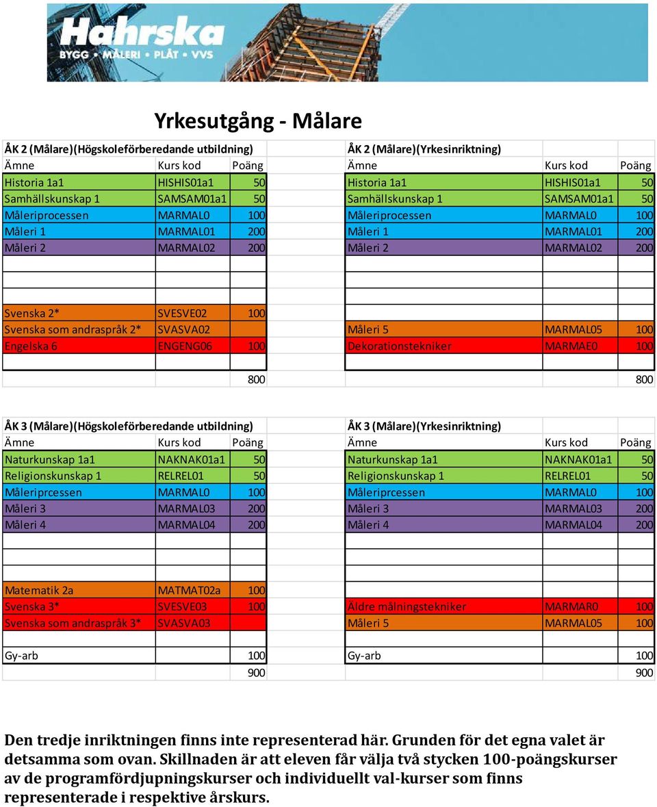 utbildning) ÅK 3 (Målare)(Yrkesinriktning) Måleriprcessen MARMAL0 100 Måleriprcessen MARMAL0 100 Måleri 3 MARMAL03 200 Måleri 3 MARMAL03 200 Måleri 4 MARMAL04 200 Måleri 4 MARMAL04 200 Svenska 3*