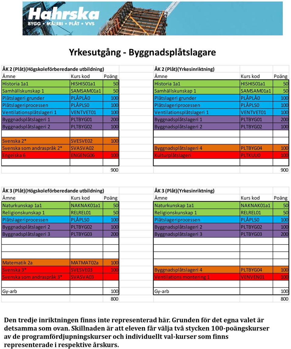 Byggnadsplåtslageri 2 PLTBYG02 100 Byggnadsplåtslageri 2 PLTBYG02 100 Svenska som andraspråk 2* SVASVA02 Byggnadsplåtslageri 4 PLTBYG04 100 Engelska 6 ENGENG06 100 Kulturplåtslageri PLTKUU0 100 ÅK 3