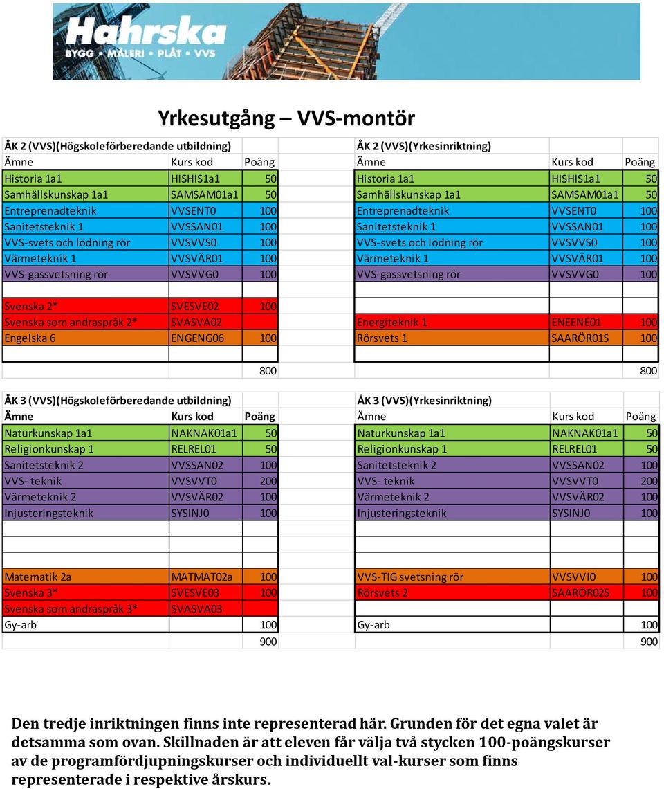 rör VVSVVS0 100 Värmeteknik 1 VVSVÄR01 100 Värmeteknik 1 VVSVÄR01 100 VVS-gassvetsning rör VVSVVG0 100 VVS-gassvetsning rör VVSVVG0 100 Svenska som andraspråk 2* SVASVA02 Energiteknik 1 ENEENE01 100