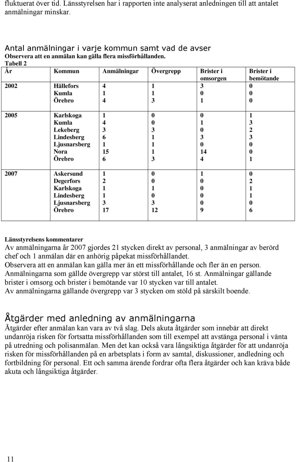 Tabell 2 År Kommun Anmälningar Övergrepp Brister i omsorgen 22 Hällefors Kumla Örebro 4 4 Brister i bemötande 25 Karlskoga Kumla Lekeberg Lindesberg Ljusnarsberg Nora Örebro 4 6 5 6 4 4 2 27