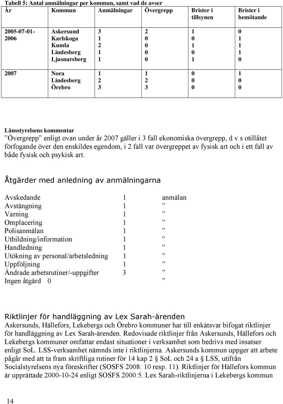 övergreppet av fysisk art och i ett fall av både fysisk och psykisk art.