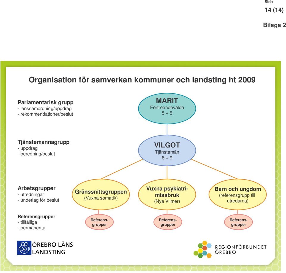 Arbetsgrupper - utredningar - underlag för beslut Gränssnittsgruppen (Vuxna somatik) Vuxna psykiatrimissbruk (Nya Vilmer) Barn