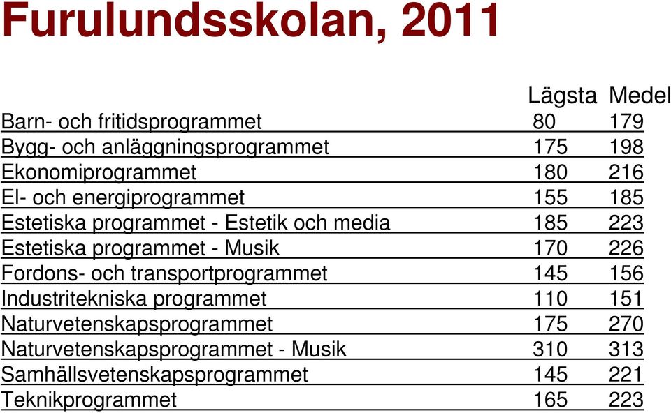 programmet - Musik 170 226 Fordons- och transportprogrammet 145 156 Industritekniska programmet 110 151