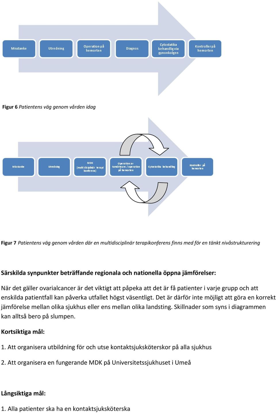 väsentligt. Det är därför inte möjligt att göra en korrekt jämförelse mellan olika sjukhus eller ens mellan olika landsting. Skillnader som syns i diagrammen kan alltså bero på slumpen.