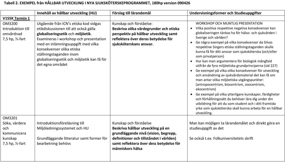 hp, ½ fart Innehåll av hållbar utveckling (HU) Förslag till lärandemål Undervisningsformer och Studieuppgifter Utgående från ICN s etiska kod vidgas etikdiskussionen till att också gälla