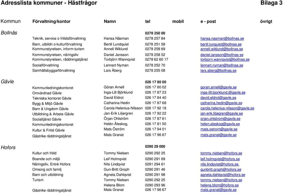 se Kommunstyrelsen, näringsliv Daniel Jansson 0278 258 52 daniel.jansson@bollnas se Kommunstyrelsen, räddningstjänst Torbjörn Wannqvist 0278 62 60 17 torbjorn.wannqvist@bollnas.