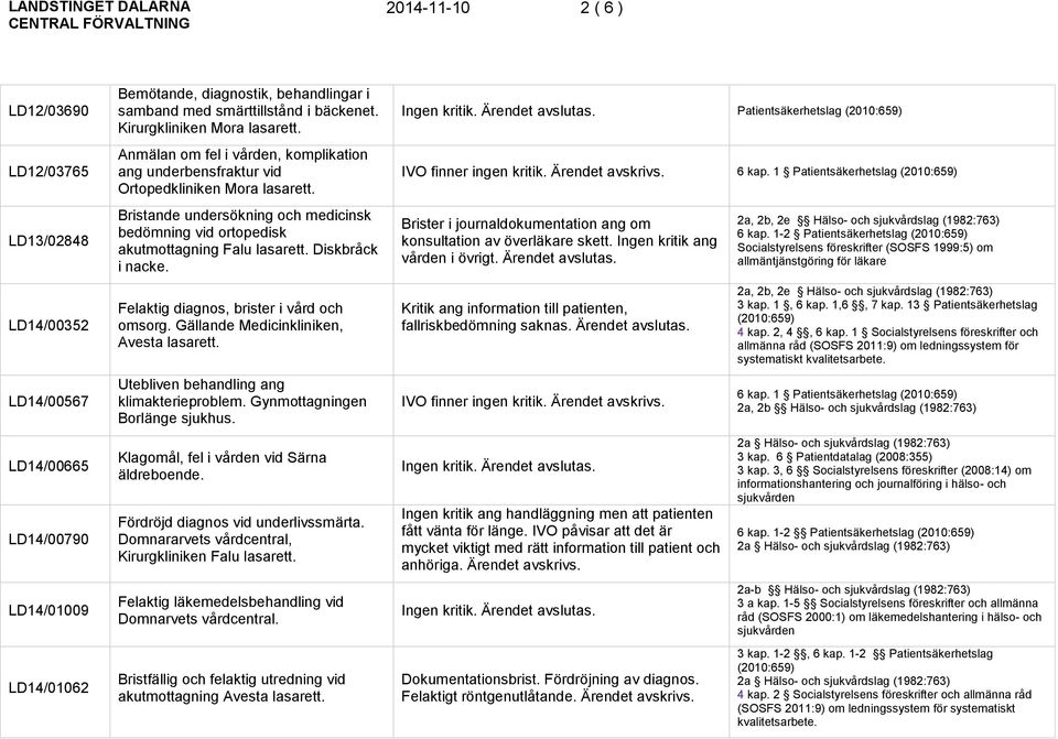 Bristande undersökning och medicinsk bedömning vid ortopedisk akutmottagning Falu lasarett. Diskbråck i nacke. Felaktig diagnos, brister i vård och omsorg. Gällande Medicinkliniken, Avesta lasarett.