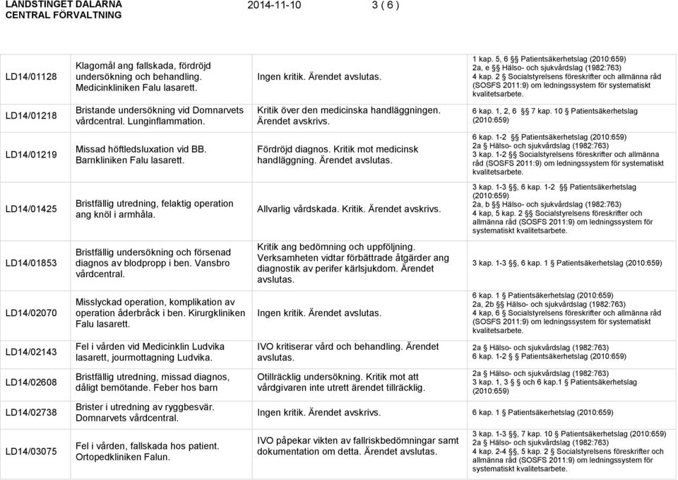 Bristfällig utredning, felaktig operation ang knöl i armhåla. Bristfällig undersökning och försenad diagnos av blodpropp i ben. Vansbro vårdcentral.