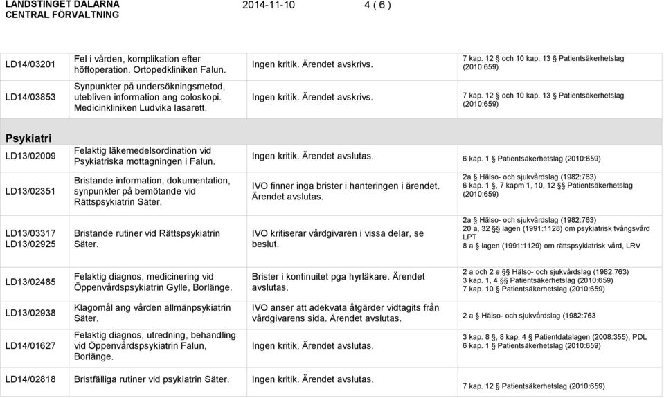 13 Patientsäkerhetslag Psykiatri LD13/02009 LD13/02351 Felaktig läkemedelsordination vid Psykiatriska mottagningen i Falun.