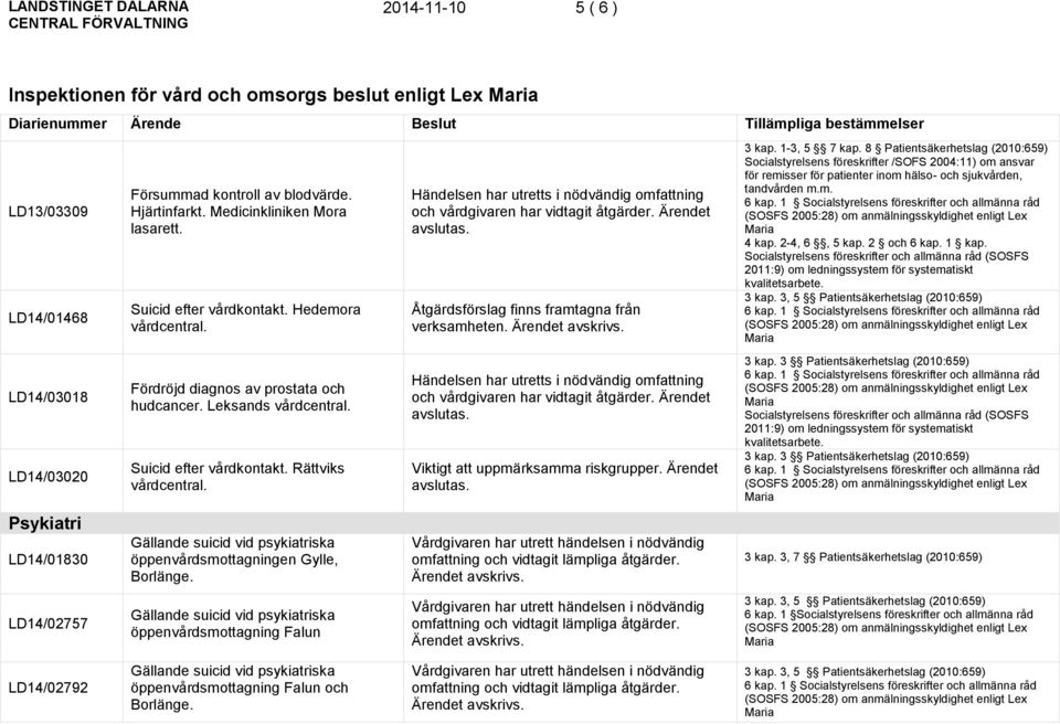 Suicid efter vårdkontakt. Rättviks vårdcentral. öppenvårdsmottagningen Gylle, Borlänge. öppenvårdsmottagning Falun Händelsen har utretts i nödvändig omfattning och vårdgivaren har vidtagit åtgärder.