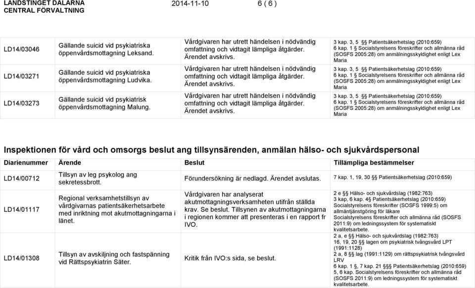 3, 5 Patientsäkerhetslag Inspektionen för vård och omsorgs beslut ang tillsynsärenden, anmälan hälso- och sjukvårdspersonal Diarienummer Ärende Beslut Tillämpliga bestämmelser LD14/00712 LD14/01117