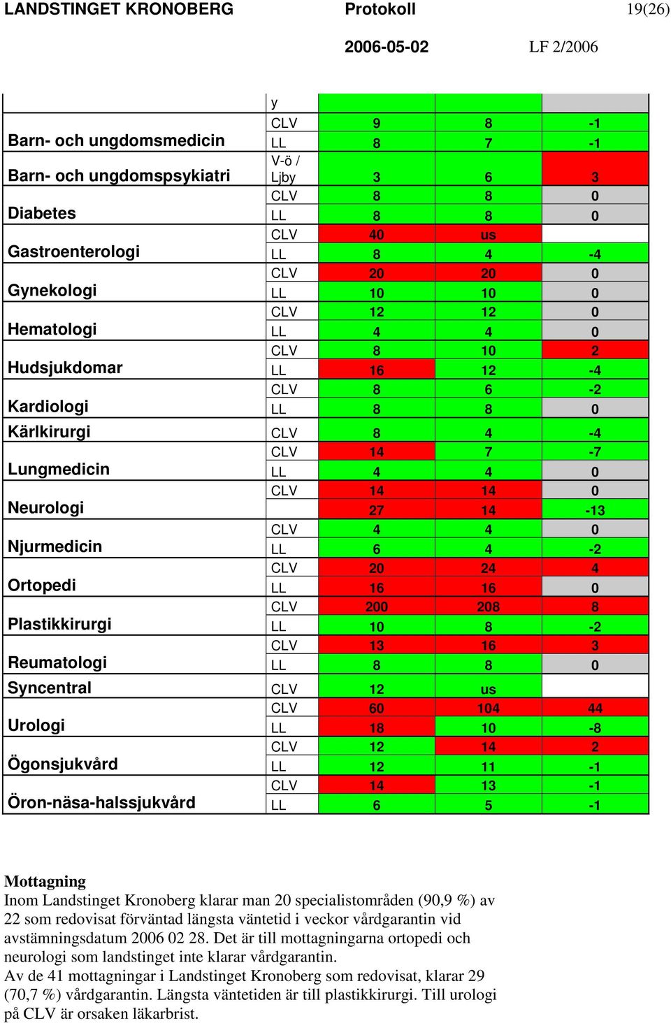 27 14-13 CLV 4 4 0 Njurmedicin LL 6 4-2 CLV 20 24 4 Ortopedi LL 16 16 0 CLV 200 208 8 Plastikkirurgi LL 10 8-2 CLV 13 16 3 Reumatologi LL 8 8 0 Syncentral CLV 12 us CLV 60 104 44 Urologi LL 18 10-8