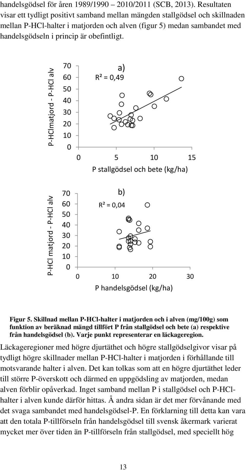 P-HClmatjord - P-HCl alv 70 60 50 40 30 20 10 0 a) R² = 0,49 0 5 10 15 P stallgödsel och bete (kg/ha) P-HCl matjord - P-HCl alv 70 60 50 40 30 20 10 0 b) R² = 0,04 0 10 20 30 P handelsgödsel (kg/ha)