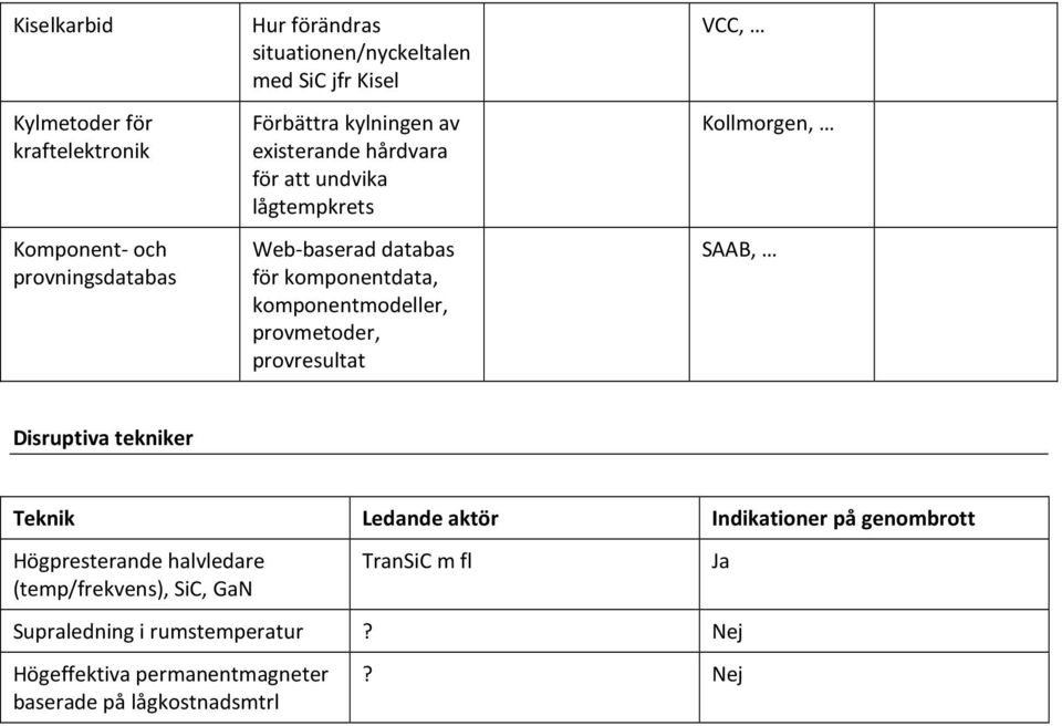 provmetoder, provresultat VCC, Kollmorgen, SAAB, Disruptiva tekniker Teknik Ledande aktör Indikationer på genombrott Högpresterande