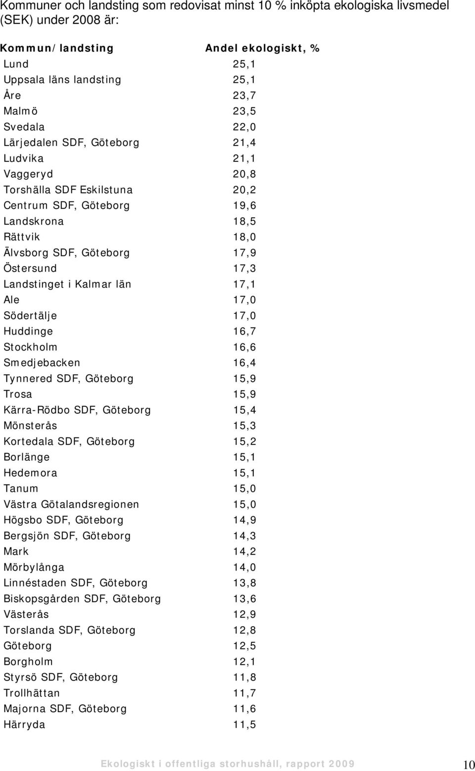 Landstinget i Kalmar län 17,1 Ale 17,0 Södertälje 17,0 Huddinge 16,7 Stockholm 16,6 Smedjebacken 16,4 Tynnered SDF, Göteborg 15,9 Trosa 15,9 Kärra-Rödbo SDF, Göteborg 15,4 Mönsterås 15,3 Kortedala