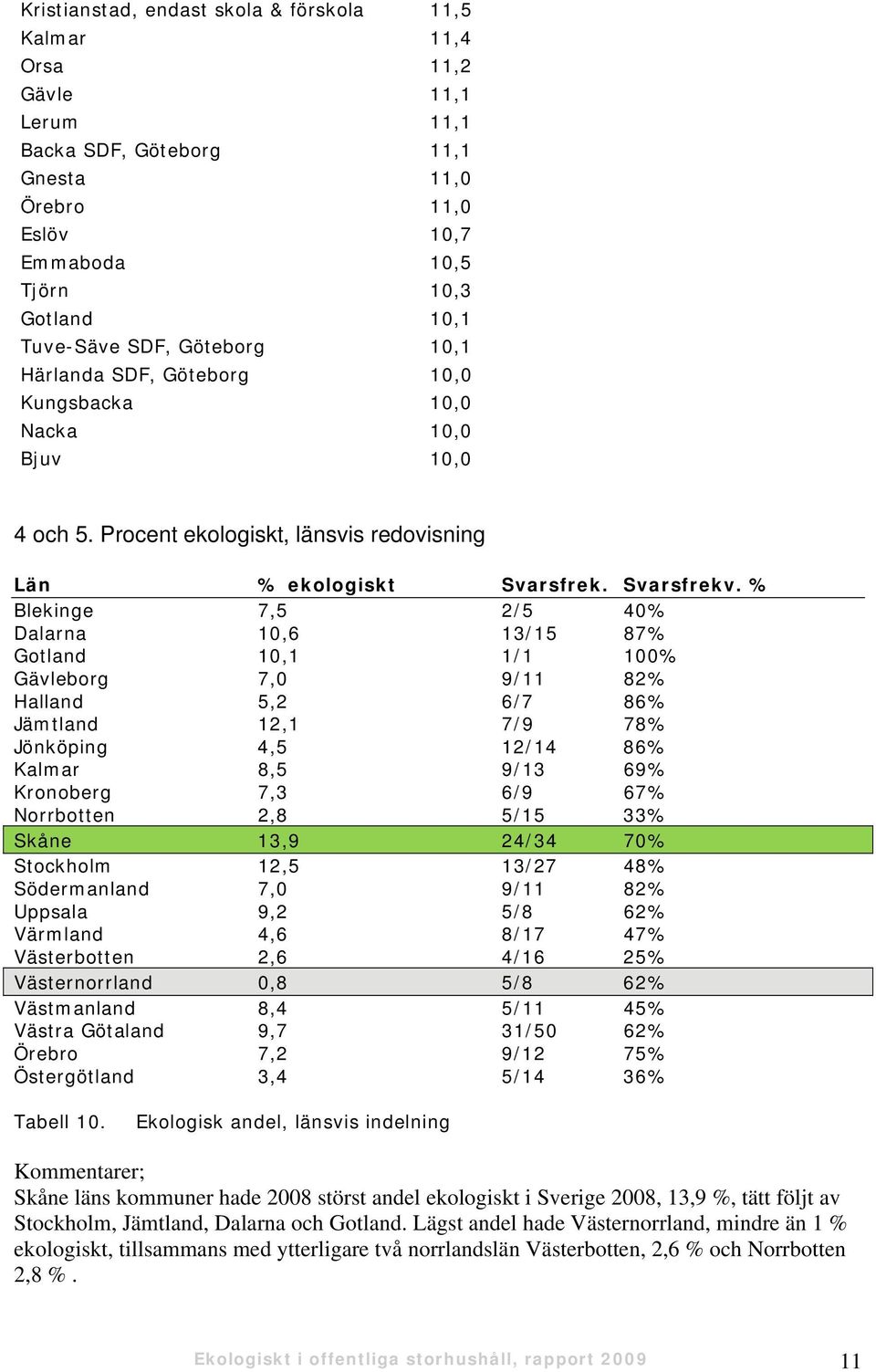 % Blekinge 7,5 2/5 40% Dalarna 10,6 13/15 87% Gotland 10,1 1/1 100% Gävleborg 7,0 9/11 82% Halland 5,2 6/7 86% Jämtland 12,1 7/9 78% Jönköping 4,5 12/14 86% Kalmar 8,5 9/13 69% Kronoberg 7,3 6/9 67%