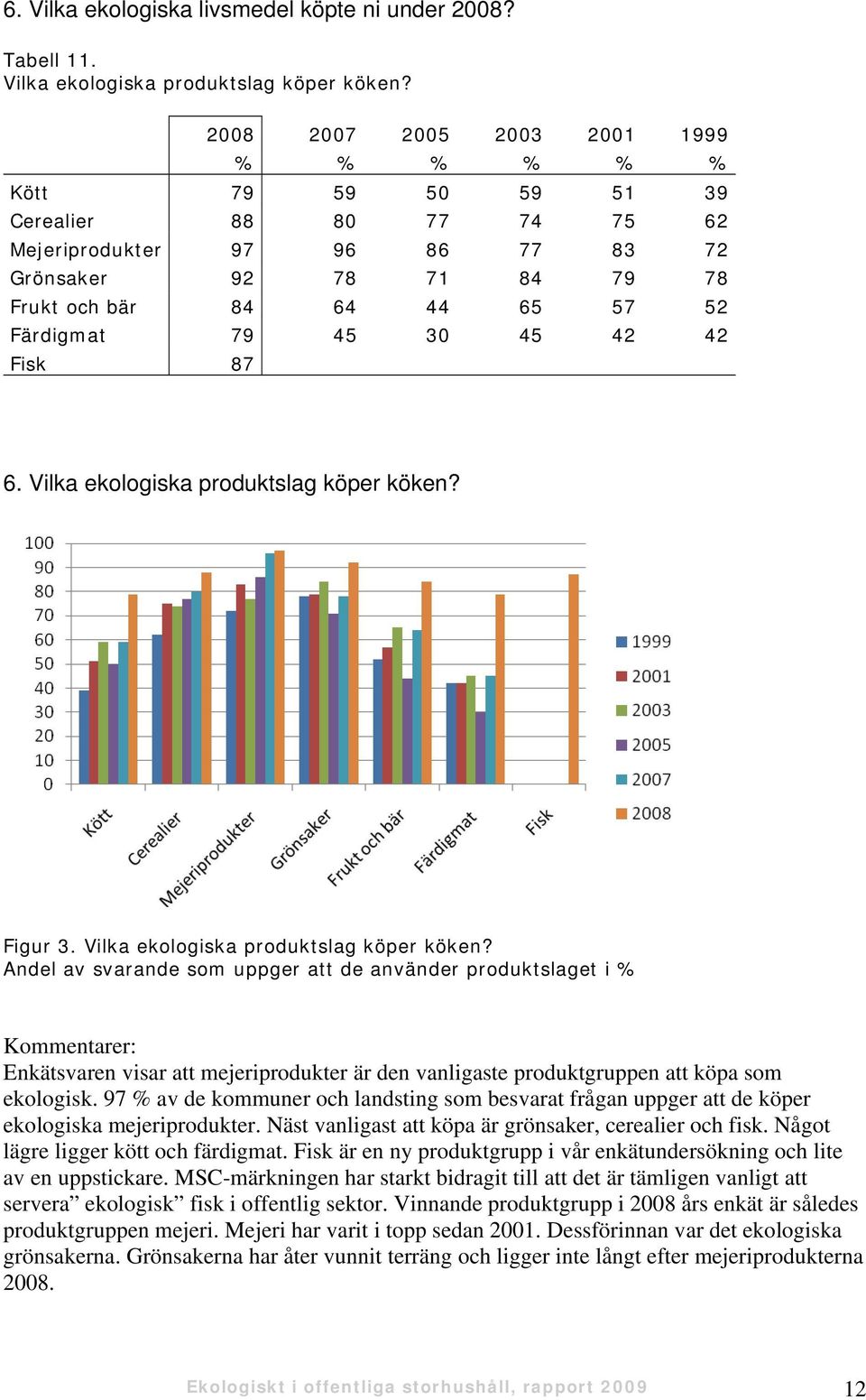 45 30 45 42 42 Fisk 87 6. Vilka ekologiska produktslag köper köken?