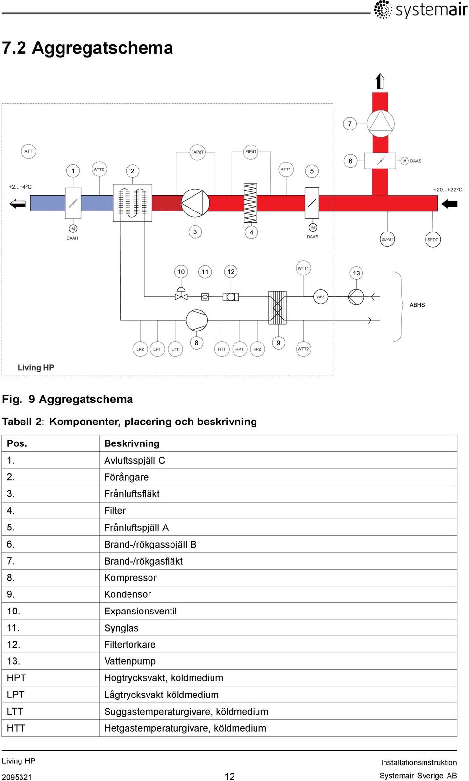 Brand-/rökgasfläkt 8. Kompressor 9. Kondensor 10. Expansionsventil 11. Synglas 12. Filtertorkare 13.