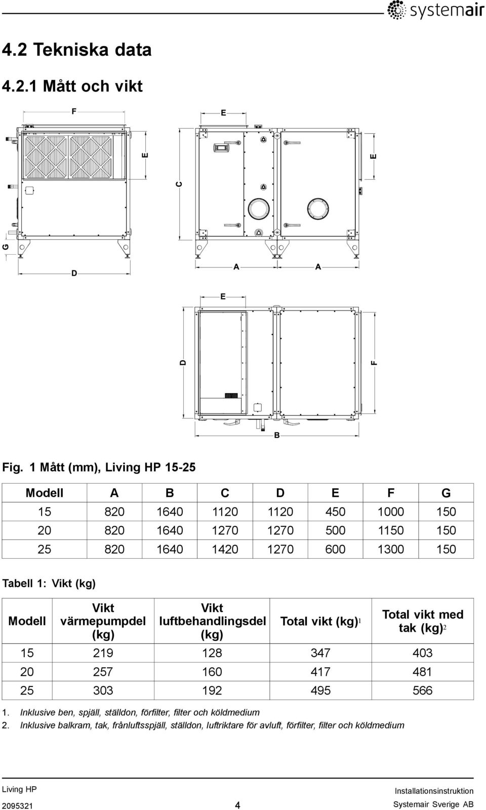 Tabell 1: Vikt (kg) Modell Vikt värmepumpdel (kg) Vikt luftbehandlingsdel (kg) Total vikt (kg) 1 Total vikt med tak (kg) 2 15 219 128 347 403 20