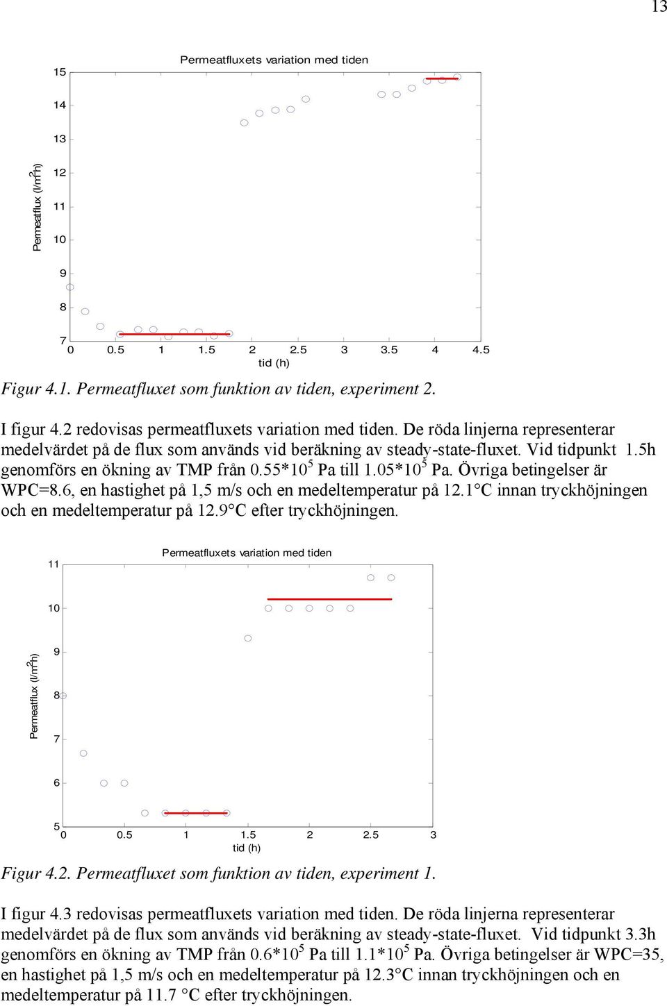 , en hatighet på, och en edeteperatur på. C innan tryckhöjningen och en edeteperatur på.9 C efter tryckhöjningen. Pereatfuxet variation ed tiden 0 Pereatfux h 9 8 7 0 0... tid h Figur 4.