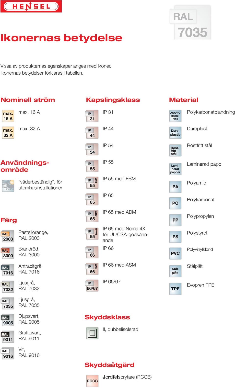 32 A IP 44 Duroplast IP 54 Rostfritt stål Användningsområde Färg väderbeständig, för utomhusinstallationer Pastellorange, RAL 2003 Brandröd, RAL 3000 Antracitgrå, RAL 7016 Ljusgrå,