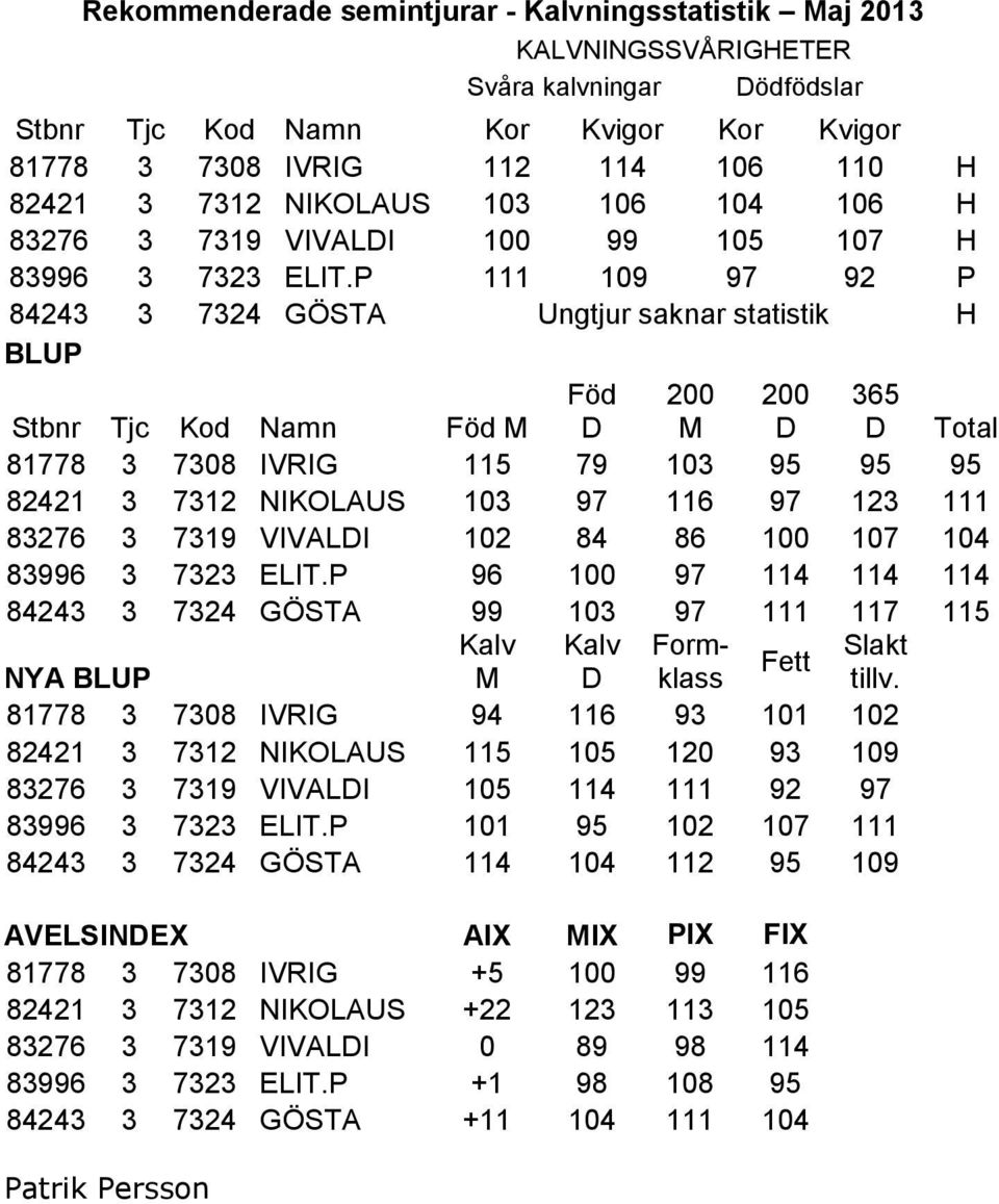 P 111 109 97 92 P 84243 3 7324 GÖSTA Ungtjur saknar statistik H BLUP Stbnr Tjc Kod Namn Föd M Föd D 200 M 200 D 365 D Total 81778 3 7308 IVRIG 115 79 103 95 95 95 82421 3 7312 NIKOLAUS 103 97 116 97