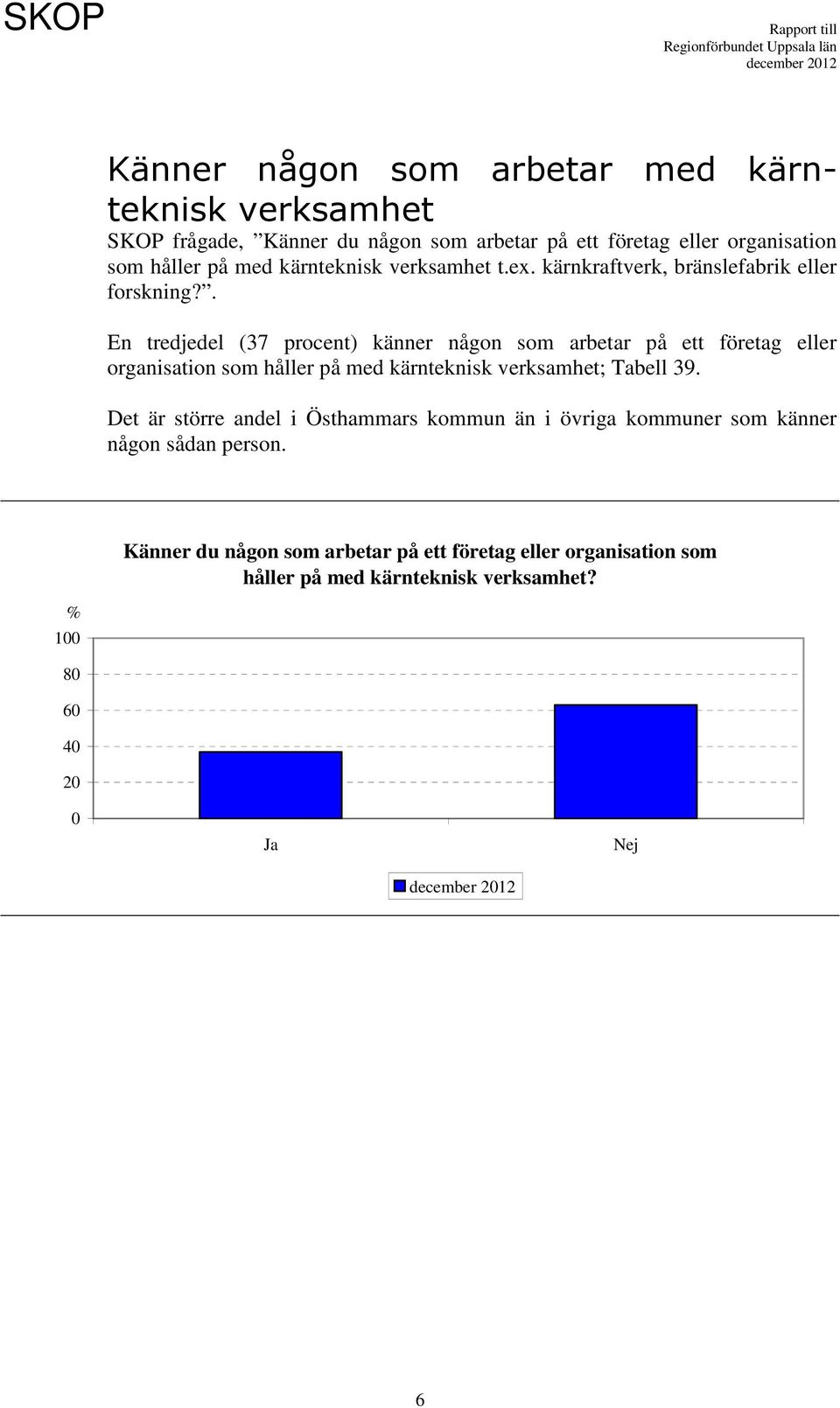 . En tredjedel (37 procent) känner någon som arbetar på ett företag eller organisation som håller på med kärnteknisk verksamhet; Tabell 39.