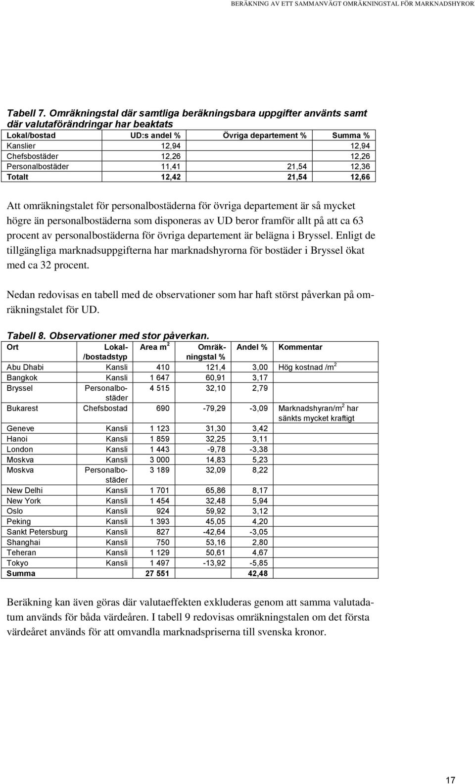 12,26 Personalbostäder 11,41 21,54 12,36 Totalt 12,42 21,54 12,66 Att omräkningstalet för personalbostäderna för övriga departement är så mycket högre än personalbostäderna som disponeras av UD beror
