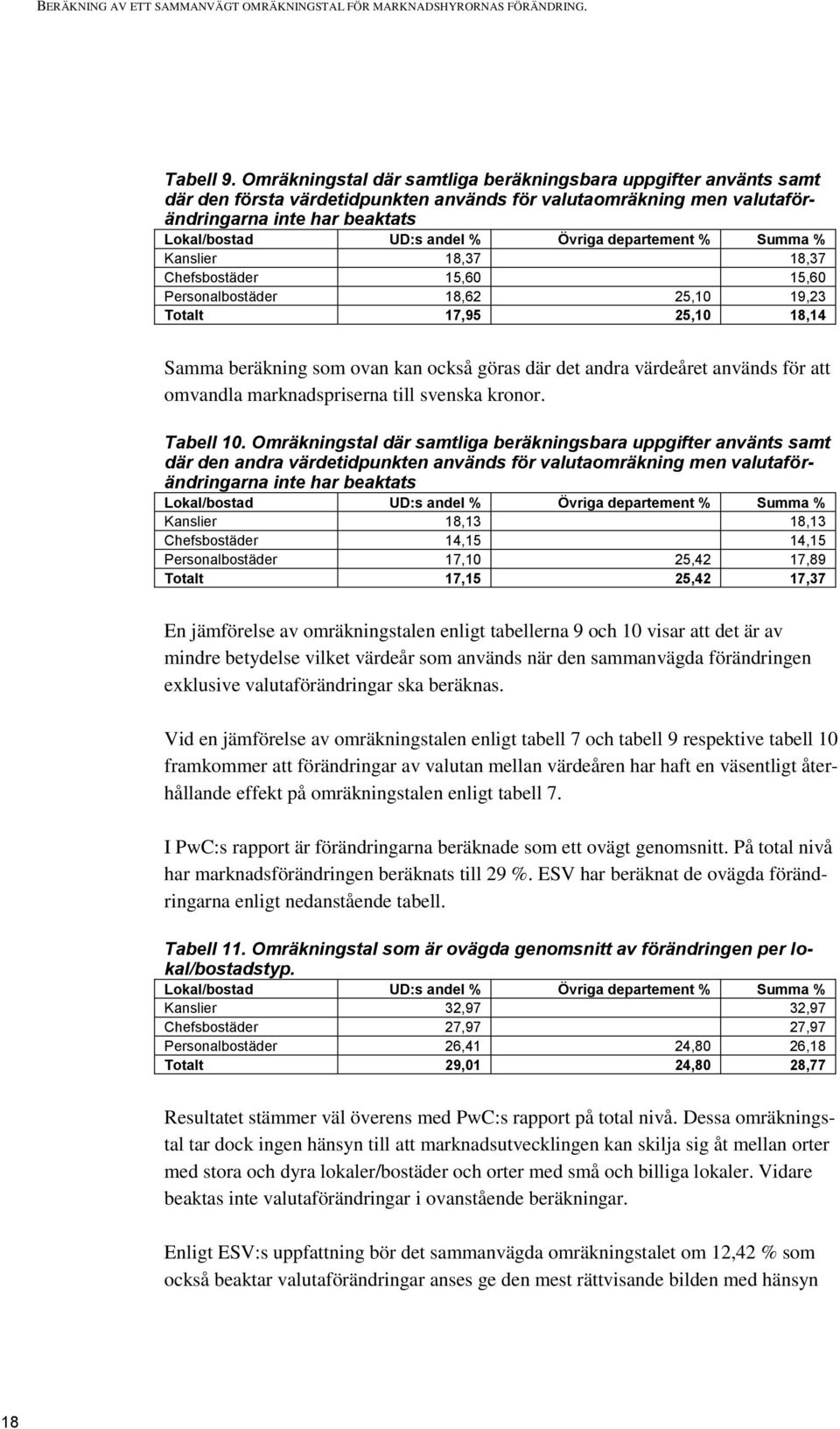 departement % Summa % Kanslier 18,37 18,37 Chefsbostäder 15,60 15,60 Personalbostäder 18,62 25,10 19,23 Totalt 17,95 25,10 18,14 Samma beräkning som ovan kan också göras där det andra värdeåret