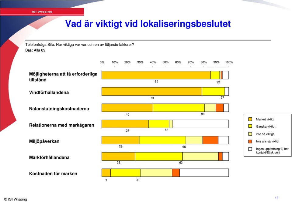 Vindförhållandena 79 97 Nätanslutningskostnaderna 40 80 Mycket viktigt Relationerna med markägaren 37 53 Ganska viktigt