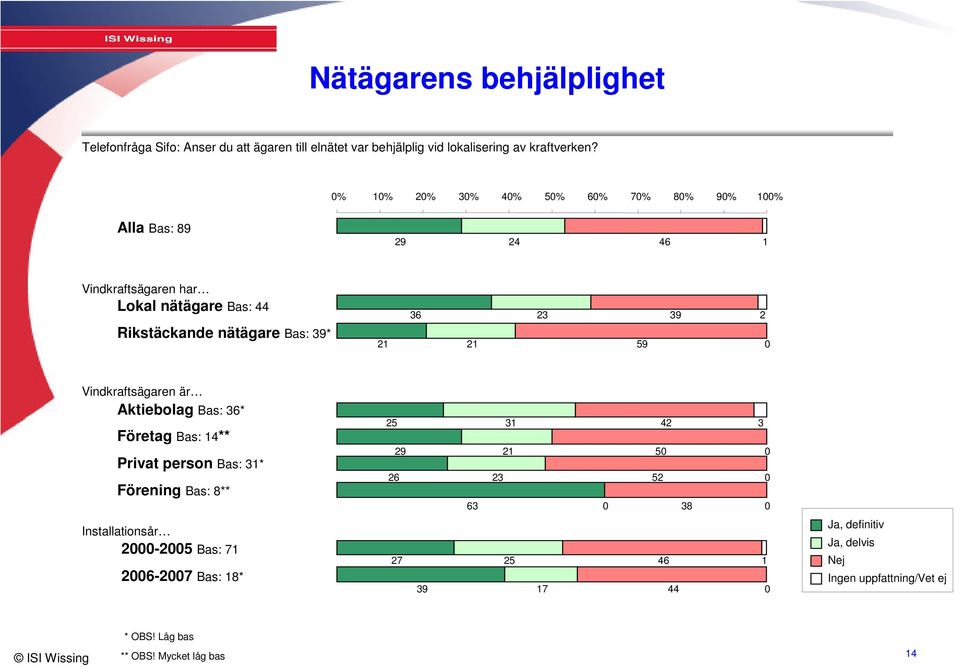 39* 21 21 59 0 Vindkraftsägaren är Aktiebolag Bas: 36* Företag Bas: 14** Privat person Bas: 31* Förening Bas: 8** 25 29 26 63 31 21 23 0 42 50 52 38 3