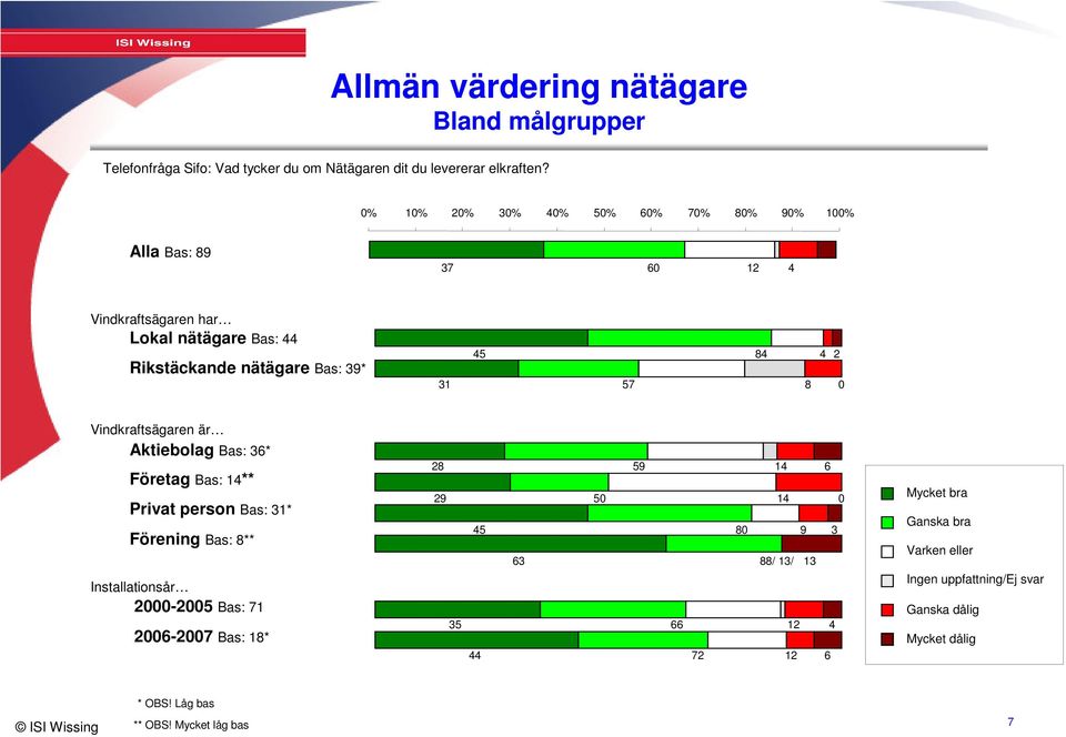 4 2 0 Vindkraftsägaren är Aktiebolag Bas: 36* Företag Bas: 14** Privat person Bas: 31* Förening Bas: 8** Installationsår 2000-2005 Bas: 71 2006-2007 Bas: