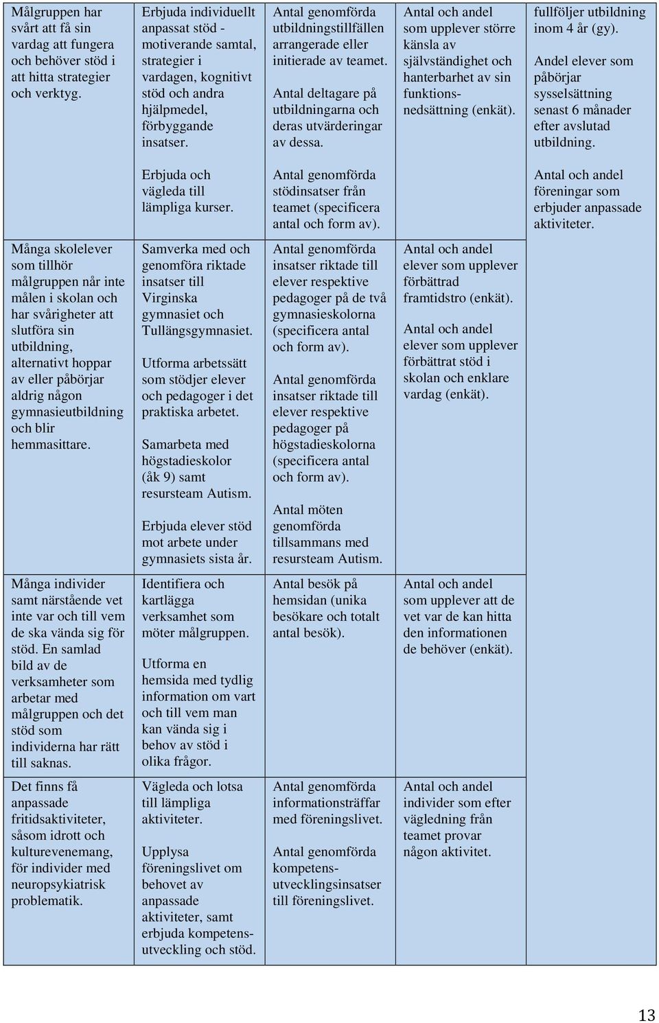 Antal genomförda utbildningstillfällen arrangerade eller initierade av teamet. Antal deltagare på utbildningarna och deras utvärderingar av dessa.