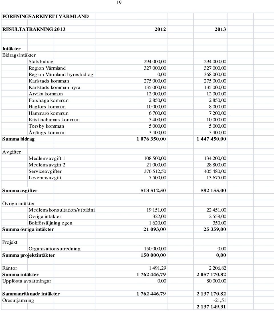 kommun 6 700,00 7 200,00 Kristinehamns kommun 5 400,00 10 000,00 Torsby kommun 5 000,00 5 000,00 Årjängs kommun 3 400,00 3 400,00 Summa bidrag 1 076 350,00 1 447 450,00 Avgifter Medlemsavgift 1 108