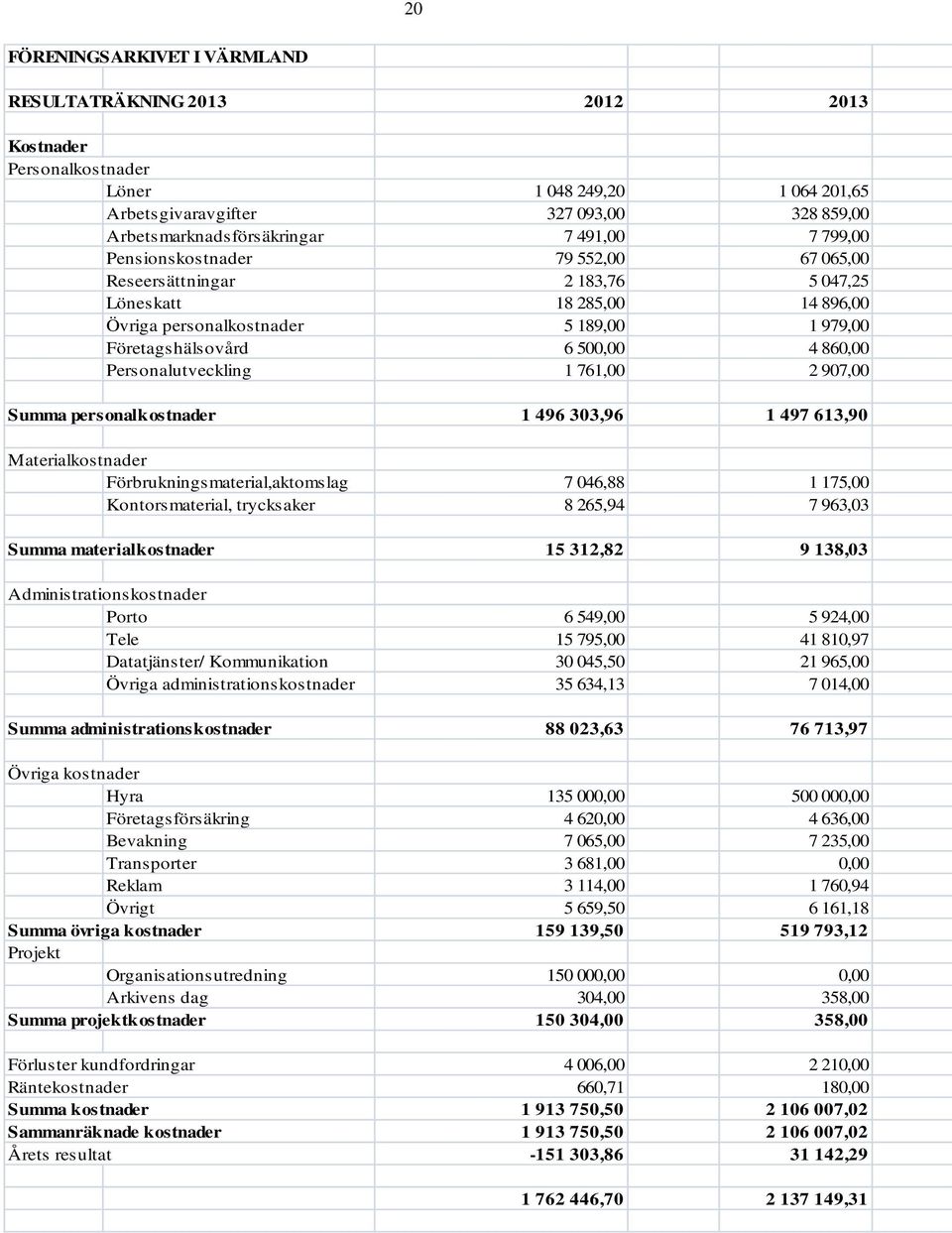 Personalutveckling 1 761,00 2 907,00 Summa personalkostnader 1 496 303,96 1 497 613,90 Materialkostnader Förbrukningsmaterial,aktomslag 7 046,88 1 175,00 Kontorsmaterial, trycksaker 8 265,94 7 963,03