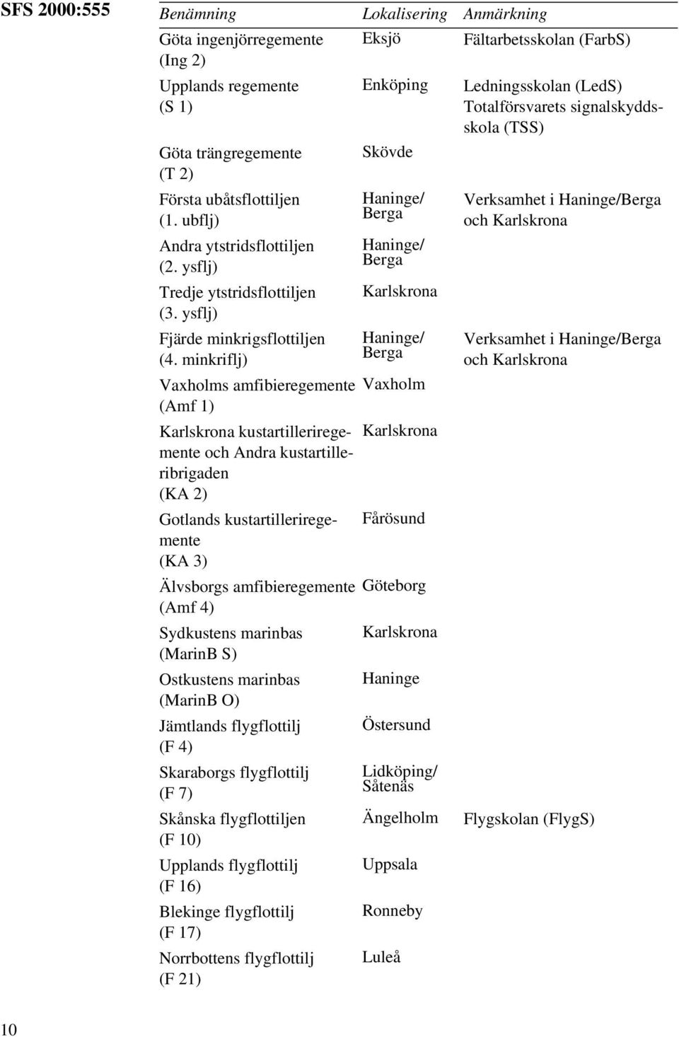 minkriflj) Vaxholms amfibieregemente (Amf 1) Karlskrona kustartilleriregemente och Andra kustartilleribrigaden (KA 2) Gotlands kustartilleriregemente (KA 3) Älvsborgs amfibieregemente (Amf 4)