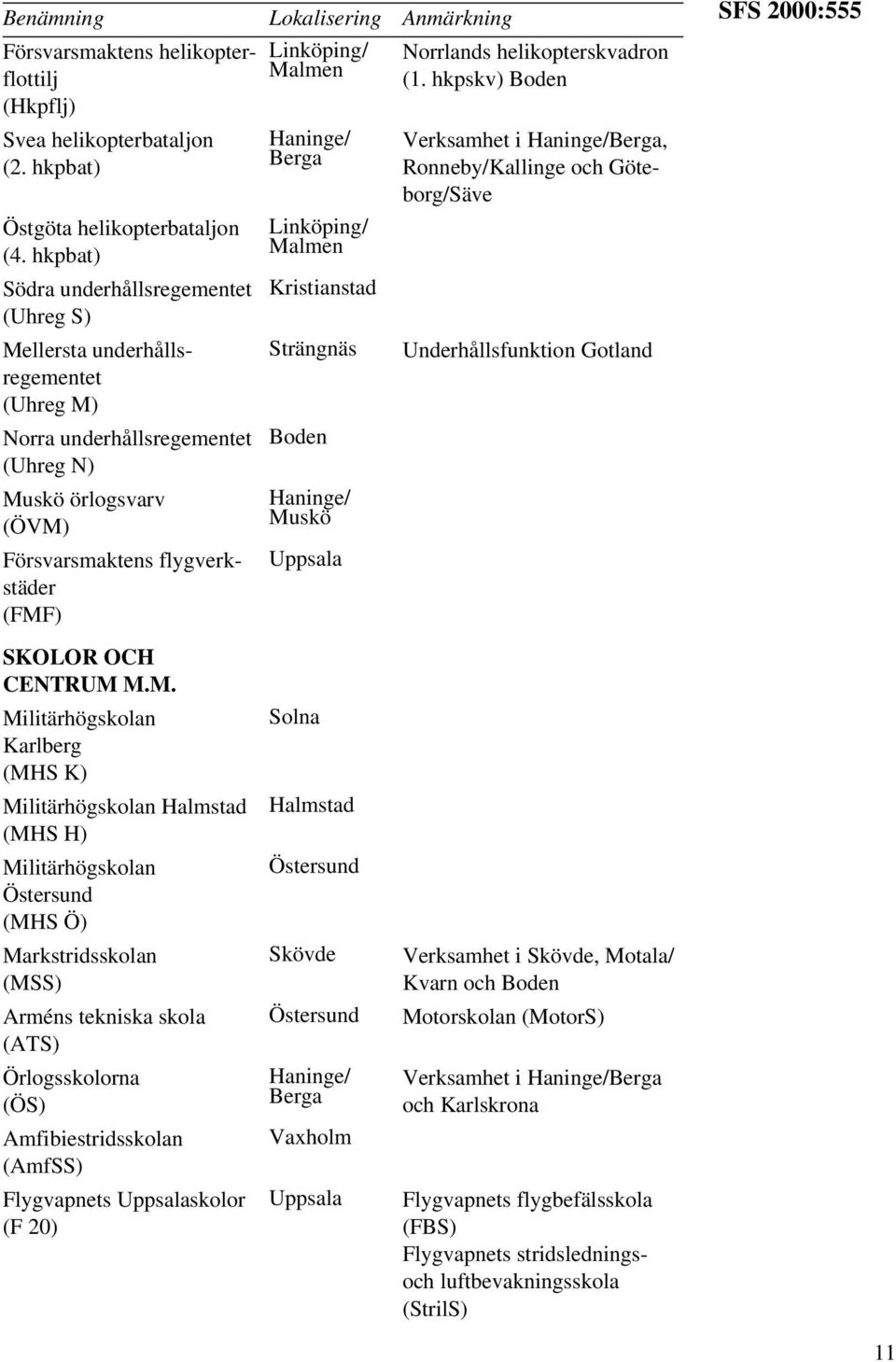 Malmen Haninge/ Berga Linköping/ Malmen Kristianstad Strängnäs Boden Haninge/ Muskö Uppsala Norrlands helikopterskvadron (1.