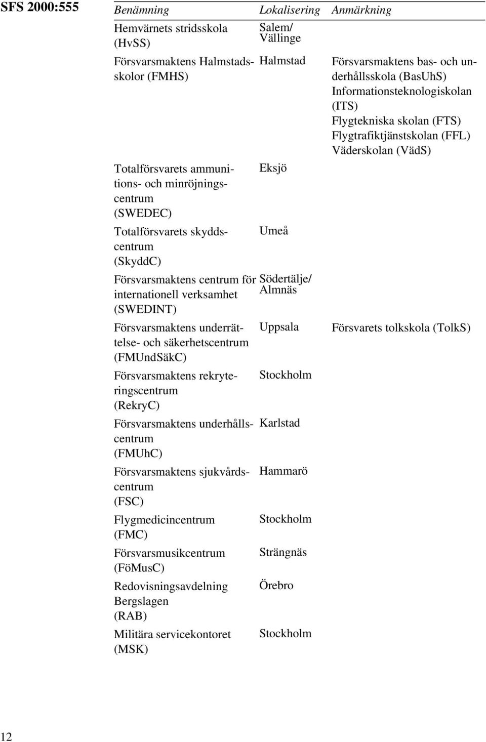 Försvarsmaktens underhållscentrum (FMUhC) Försvarsmaktens sjukvårdscentrum (FSC) Flygmedicincentrum (FMC) Försvarsmusikcentrum (FöMusC) Redovisningsavdelning Bergslagen (RAB) Militära servicekontoret