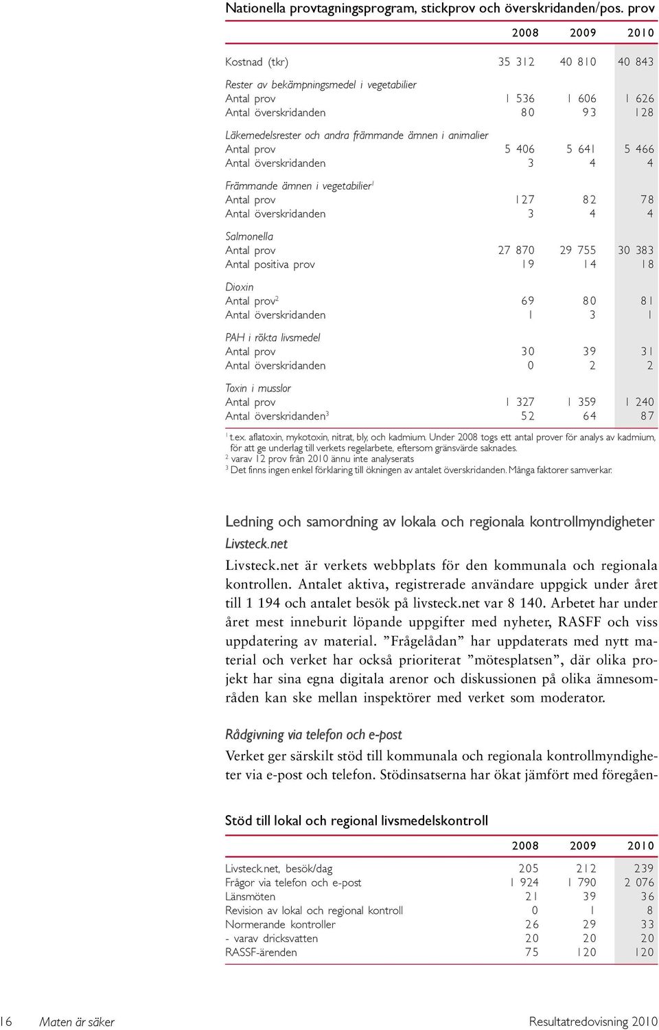 i animalier Antal prov 5 406 5 641 5 466 Antal överskridanden 3 4 4 Främmande ämnen i vegetabilier 1 Antal prov 127 82 78 Antal överskridanden 3 4 4 Salmonella Antal prov 27 870 29 755 30 383 Antal