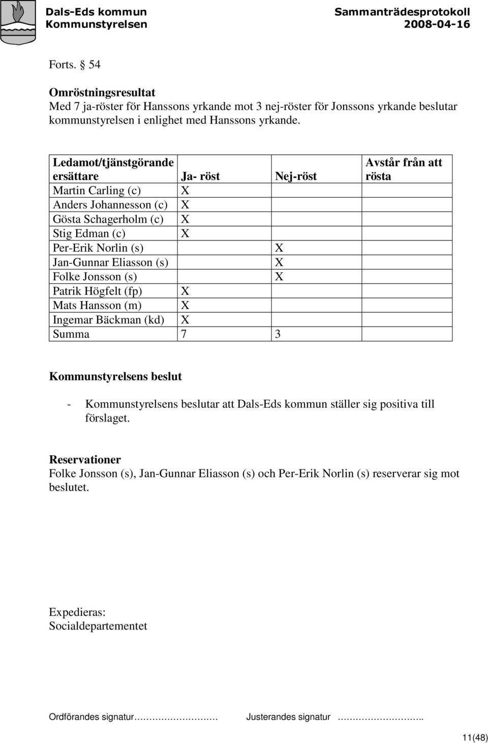 Jan-Gunnar Eliasson (s) X Folke Jonsson (s) X Patrik Högfelt (fp) X Mats Hansson (m) X Ingemar Bäckman (kd) X Summa 7 3 Avstår från att rösta - ar att Dals-Eds