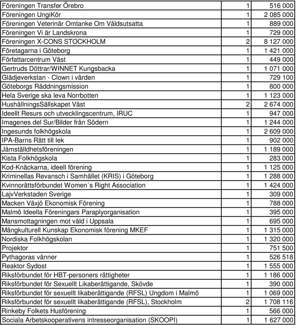 Hela Sverige ska leva Norrbotten 1 1 123 000 HushållningsSällskapet Väst 2 2 674 000 Ideellt Resurs och utvecklingscentrum, IRUC 1 947 000 Imagenes del Sur/Bilder från Södern 1 1 244 000 Ingesunds