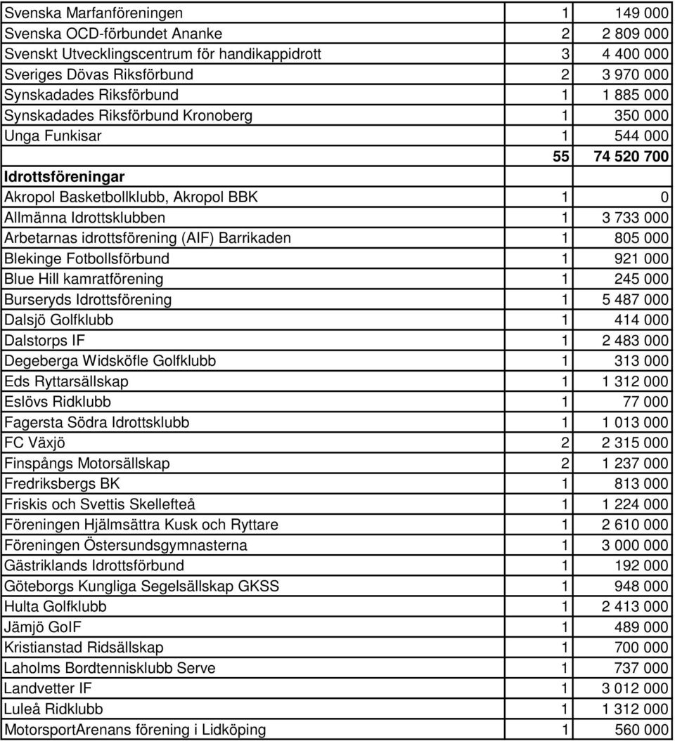 idrottsförening (AIF) Barrikaden 1 805 000 Blekinge Fotbollsförbund 1 921 000 Blue Hill kamratförening 1 245 000 Burseryds Idrottsförening 1 5 487 000 Dalsjö Golfklubb 1 414 000 Dalstorps IF 1 2 483