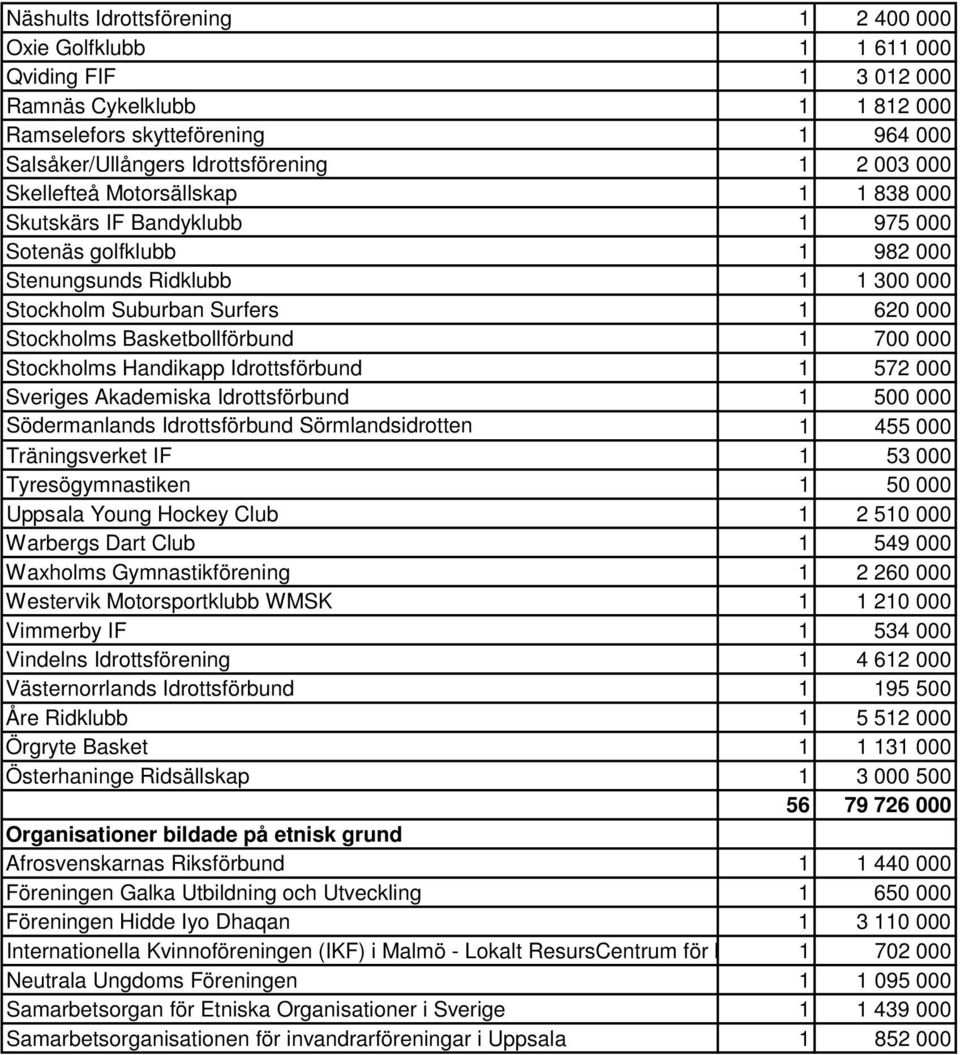 Basketbollförbund 1 700 000 Stockholms Handikapp Idrottsförbund 1 572 000 Sveriges Akademiska Idrottsförbund 1 500 000 Södermanlands Idrottsförbund Sörmlandsidrotten 1 455 000 Träningsverket IF 1 53