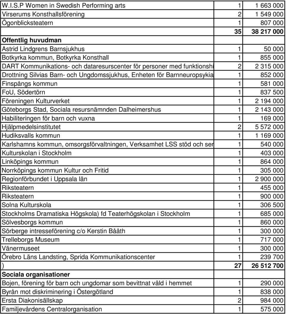 kommun, Botkyrka Konsthall 1 855 000 DART Kommunikations- och dataresurscenter för personer med funktionshi 2 2 315 000 Drottning Silvias Barn- och Ungdomssjukhus, Enheten för Barnneuropsykia 1 852