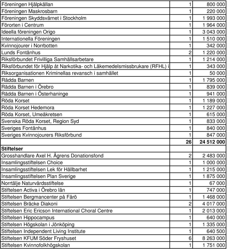 Läkemedelsmissbrukare (RFHL) i 1 343 000 Riksorganisationen Kriminellas revansch i samhället 1 50 000 Rädda Barnen 1 1 795 000 Rädda Barnen i Örebro 1 839 000 Rädda Barnen i Österhaninge 1 941 000